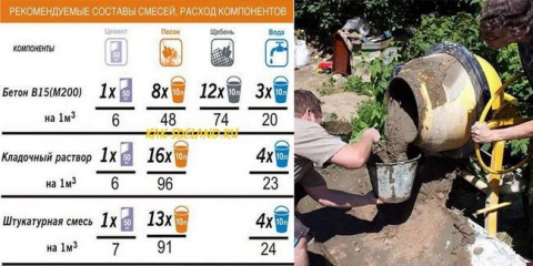 Proporce betonu: jak správně hníst